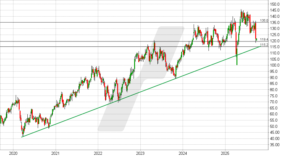 Krones Aktie: Chart vom 22.09.2025, Kurs: 121,80 EUR - Kürzel: KRN | Online Broker LYNX