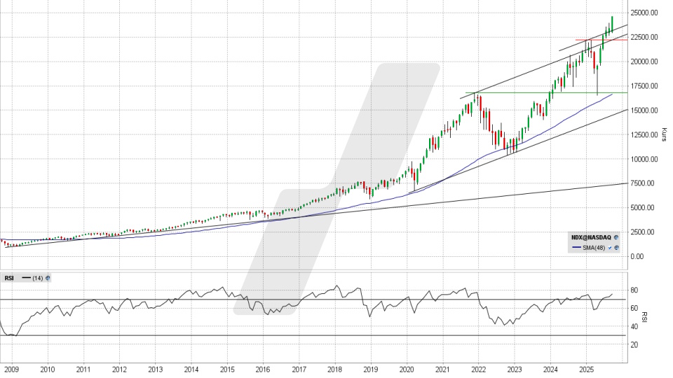 Nasdaq 100: Monats-Chart vom 19.09.2025, Kurs 24.626,25 Punkte, Kürzel: NDX | Quelle: TWS | Online Broker LYNX Nasdaq 100: Monats-Chart vom 19.09.2025, Kurs 24.626,25 Punkte, Kürzel: NDX | Quelle: TWS | Online Broker LYNX