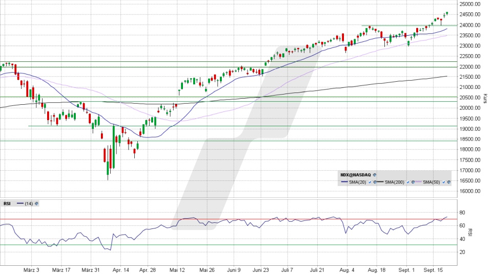 Nasdaq 100: Tages-Chart vom 19.09.2025, Kurs 24.626,25 Punkte, Kürzel: NDX | Quelle: TWS | Online Broker LYNX