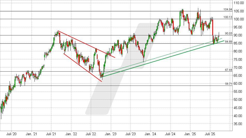 Otis Aktie: Chart vom 22.09.2025, Kurs: 89,16 USD - Kürzel: OTIS | Online Broker LYNX