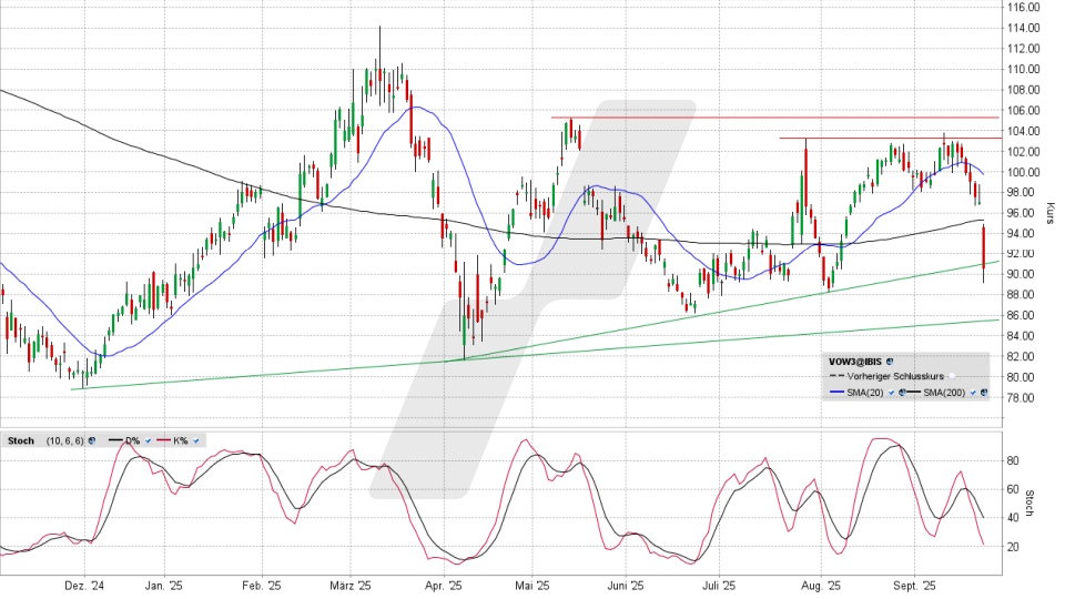 Volkswagen Vorzugsaktie: Chart vom 22.09.2025, Kurs 90,38 Euro, Kürzel: VOW3 | Quelle: TWS | Online Broker LYNX