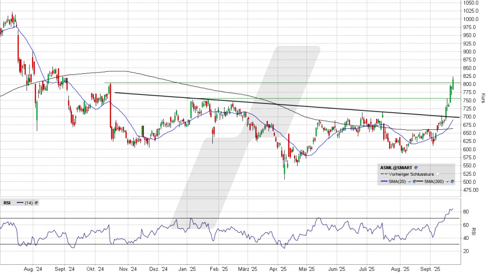 ASML Holding Aktie: Chart vom 22.09.2025, Kurs 811,00 Euro, Kürzel: ASML | Quelle: TWS | Online Broker LYNX
