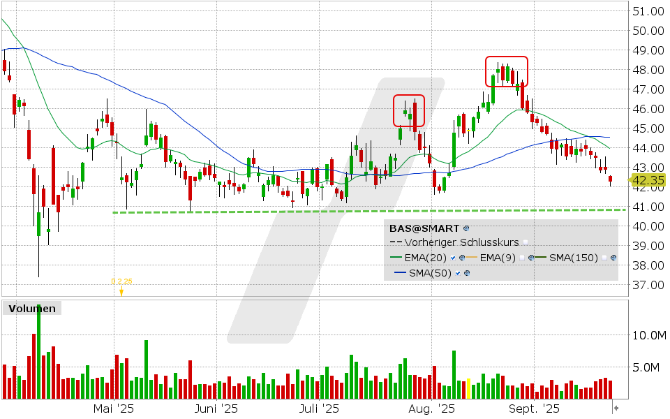 BASF Aktie: Chart vom 22.09.2025, Kurs: 42.35 EUR, Kürzel: BAS | Quelle: TWS | Online Broker LYNX
