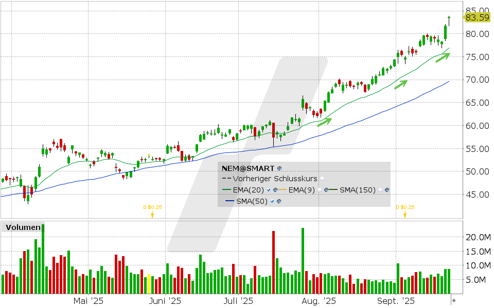 Newmont Mining Aktie: Chart vom 22.09.2025, Kurs: 83.72 USD, Kürzel: NEM | Quelle: TWS | Online Broker LYNX