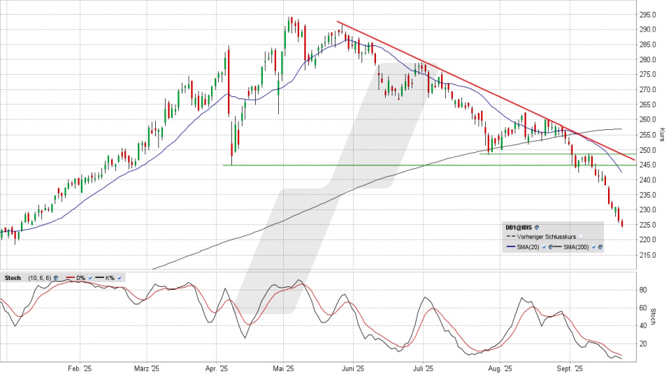 Deutsche Börse Aktie: Chart vom 22.09.2025, Kurs 224,70 Euro, Kürzel: DB1 | Quelle: TWS | Online Broker LYNX