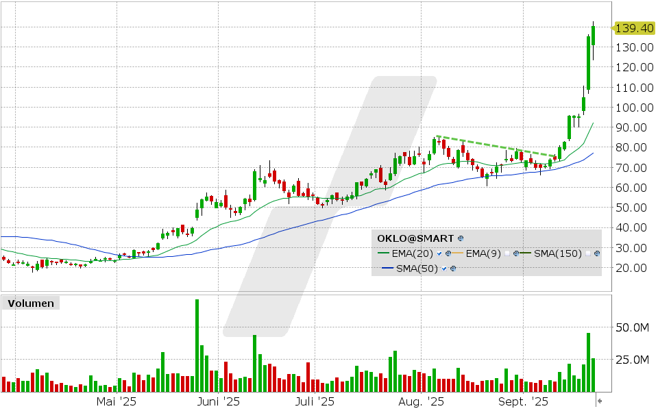 Oklo Aktie: Chart vom 22.09.2025, Kurs: 140.30 USD, Kürzel: OKLO | Quelle: TWS | Online Broker LYNX