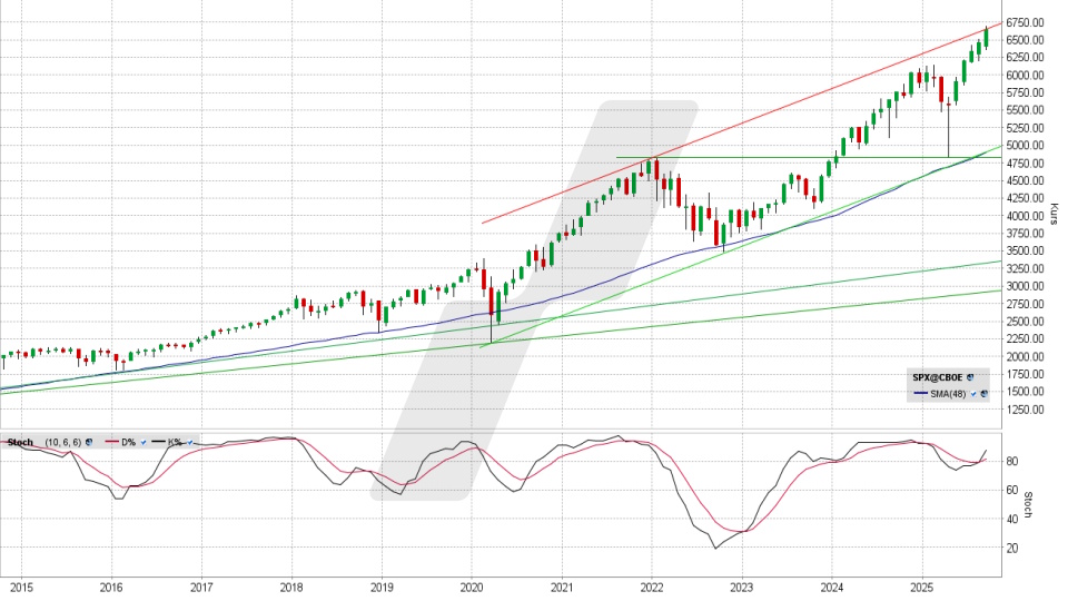 S&P 500: Monats-Chart vom 23.09.2025, Kurs 6.656,92 Punkte, Kürzel: SPX | Quelle: TWS | Online Broker LYNX