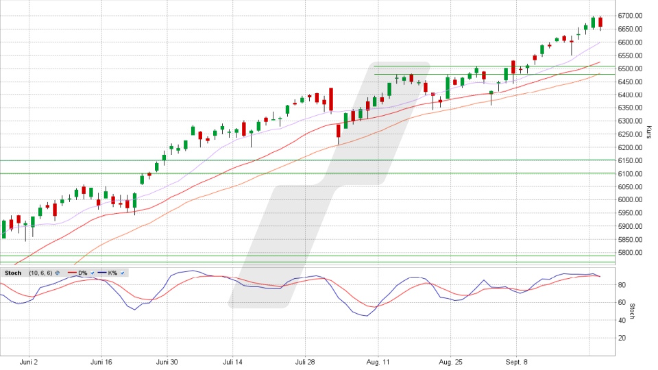 S&P 500: Tages-Chart vom 23.09.2025, Kurs 6.656,92 Punkte, Kürzel: SPX | Quelle: TWS | Online Broker LYNX