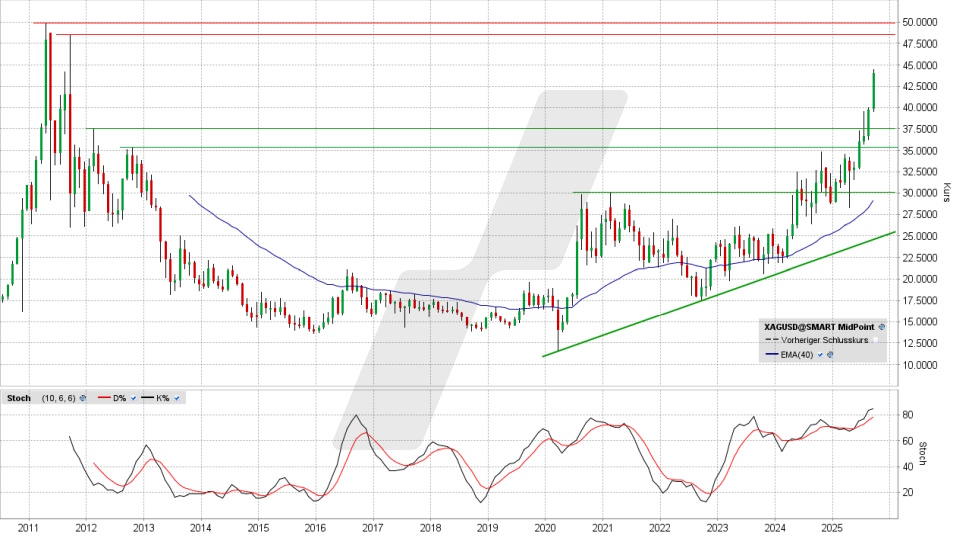 Silber: Monats-Chart vom 23.09.2025, Kurs 44,03 US-Dollar, Kürzel: XAGUSD | Quelle: TWS | Online Broker LYNX Silber: Monats-Chart vom 23.09.2025, Kurs 44,03 US-Dollar, Kürzel: XAGUSD | Quelle: TWS | Online Broker LYNX