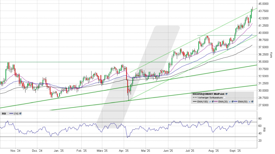 Silber: Tages-Chart vom 23.09.2025, Kurs 44,03 US-Dollar, Kürzel: XAGUSD | Quelle: TWS | Online Broker LYNX