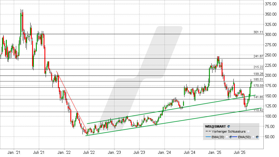 Wix Aktie: Chart vom 23.09.2025, Kurs: 184,20 USD - Kürzel: WIX | Quelle: TWS | Online Broker LYNX Wix Aktie: Chart vom 23.09.2025, Kurs: 184,20 USD - Kürzel: WIX | Quelle: TWS | Online Broker LYNX