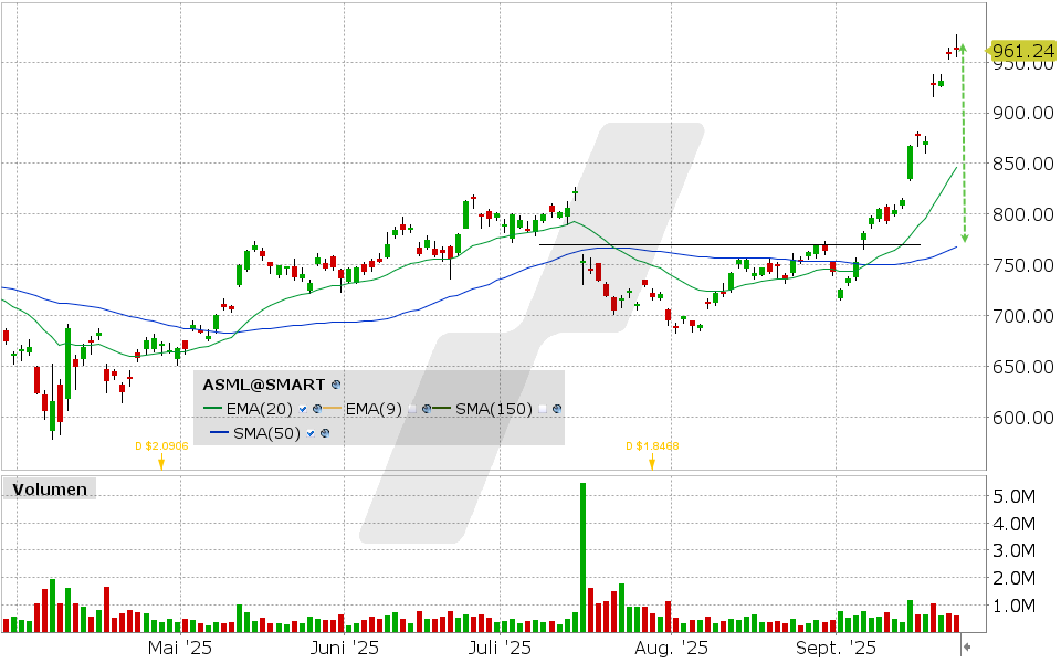 ASML Holding Aktie: Chart vom 23.09.2025, Kurs: 963.51 USD, Kürzel: ASML | Quelle: TWS | Online Broker LYNX
