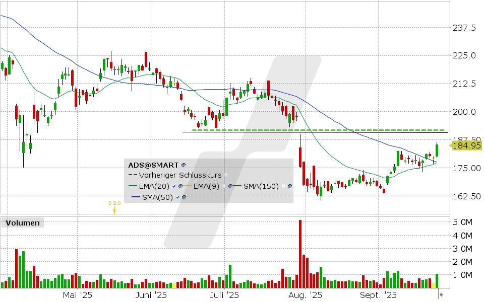 adidas Aktie: Chart vom 23.09.2025, Kurs: 184.95 EUR, Kürzel: ADS | Quelle: TWS | Online Broker LYNX