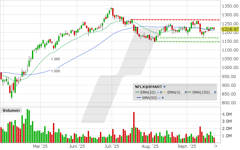 Netflix Aktie: Chart vom 23.09.2025, Kurs: 1.218,47 USD, Kürzel: NFLX | Quelle: TWS | Online Broker LYNX