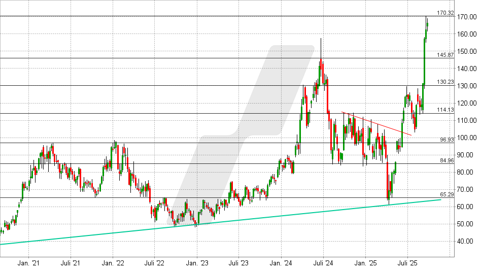 Micron Aktie: Chart vom 24.09.2025, Kurs: 166,41 USD - Kürzel: MU | Quelle: TWS | Online Broker LYNX