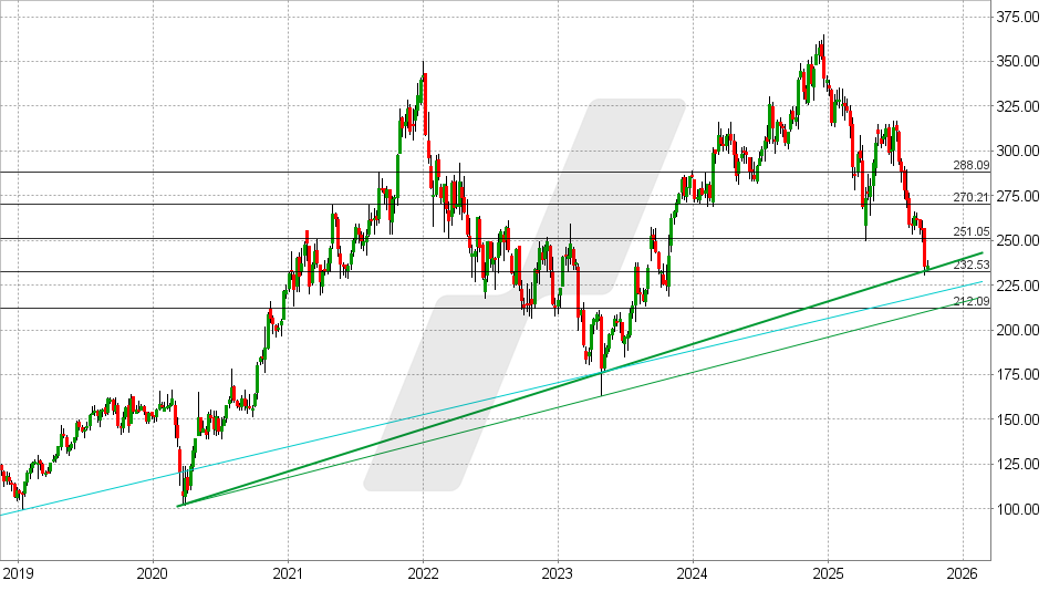 Morningstar Aktie: Chart vom 24.09.2025, Kurs: 235,87 USD - Kürzel: MORN | Quelle: TWS | Online Broker LYNX
