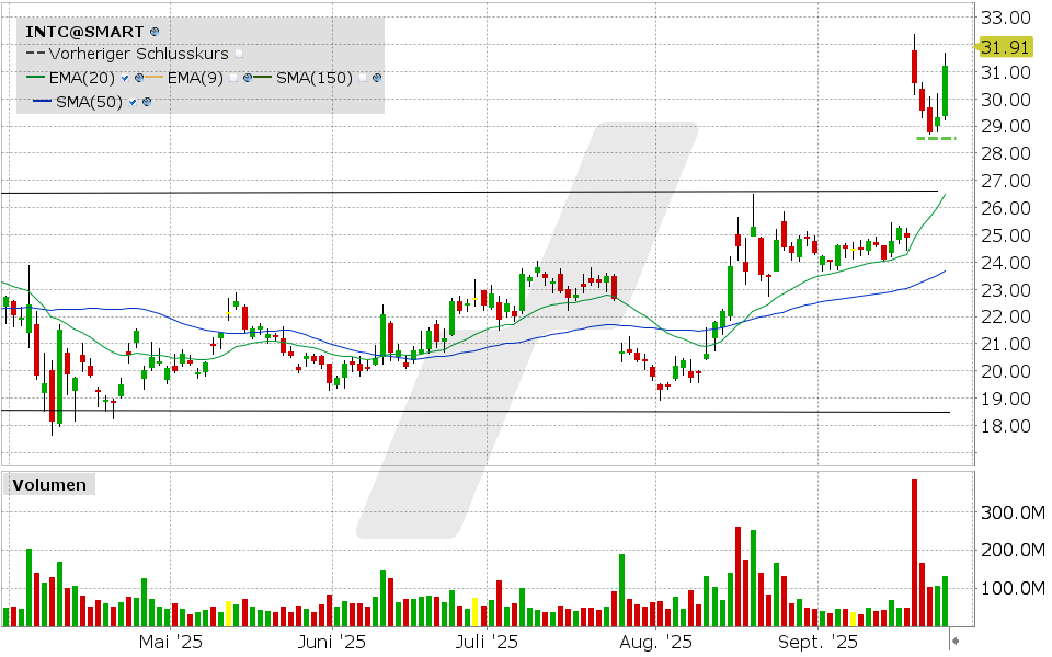 Intel Aktie: Chart vom 24.09.2025, Kurs: 31.22 USD, Kürzel: INTC | Quelle: TWS | Online Broker LYNX