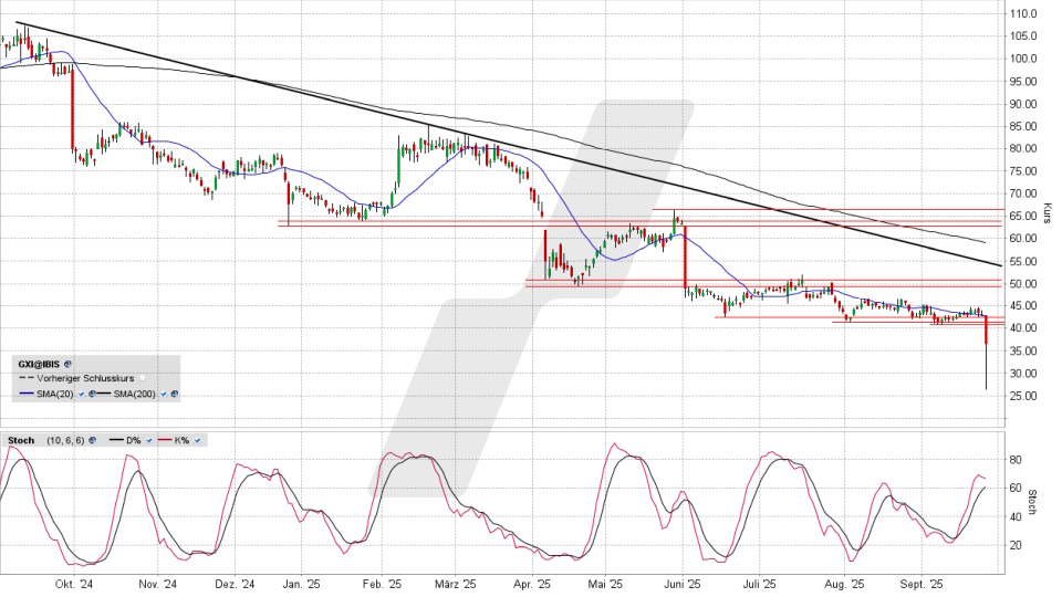 Gerresheimer Aktie: Chart vom 24.09.2025, Kurs 36,20 Euro, Kürzel: GXI | Online Broker LYNX