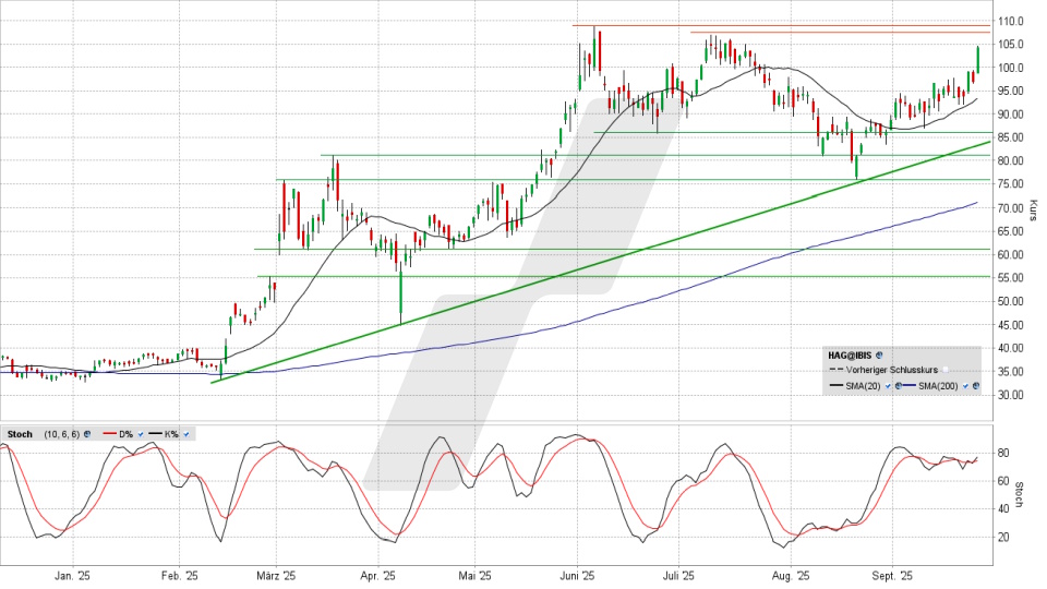Hensoldt Aktie: Chart vom 24.09.2025, Kurs 104,80 Euro, Kürzel: HAG | Quelle: TWS | Online Broker LYNX