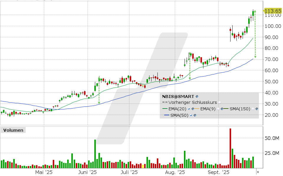 Nebius Aktie: Chart vom 24.09.2025, Kurs: 113.23 USD, Kürzel: NBIS | Quelle: TWS | Online Broker LYNX