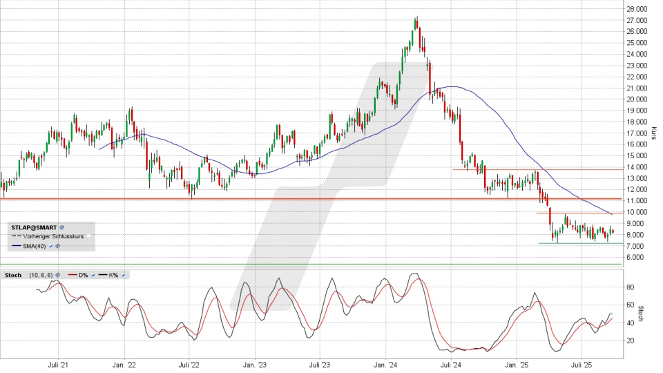 Stellantis Aktie: Chart vom 24.09.2025, Kurs 8,191 Euro, Kürzel: STLA | Quelle: TWS | Online Broker LYNX