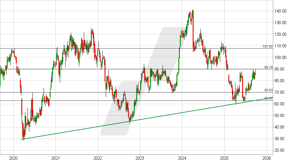 PVH Corp. Aktie: Chart vom 26.09.2025, Kurs: 85,38 USD - Kürzel: PVH | Quelle: TWS | Online Broker LYNX