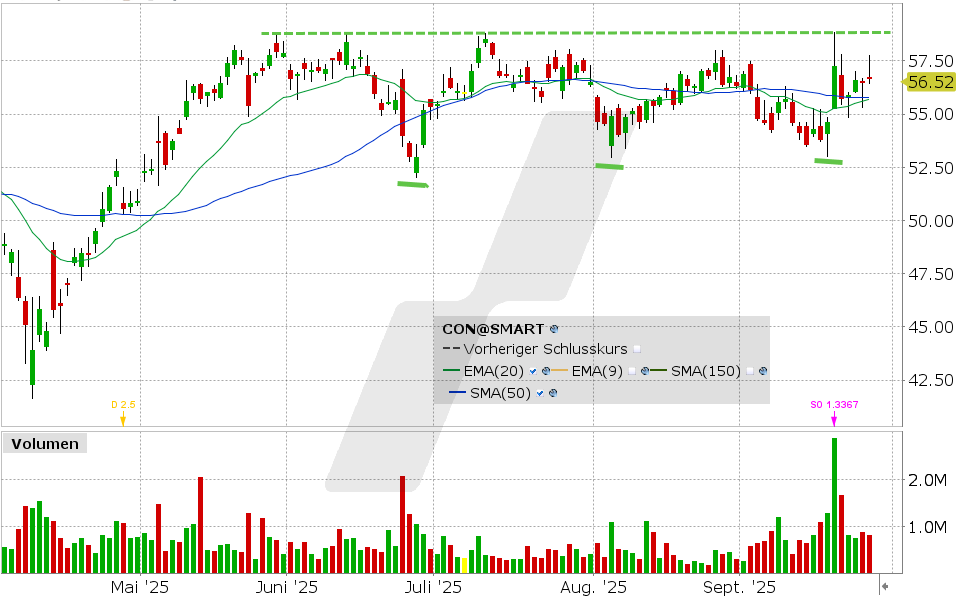 Continental Aktie: Chart vom 25.09.2025, Kurs: 56.52 EUR, Kürzel: CON | Quelle: TWS | Online Broker LYNX