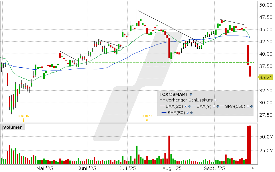Freeport McMoRan Aktie: Chart vom 25.09.2025, Kurs: 35.21 USD, Kürzel: FCX | Quelle: TWS | Online Broker LYNX