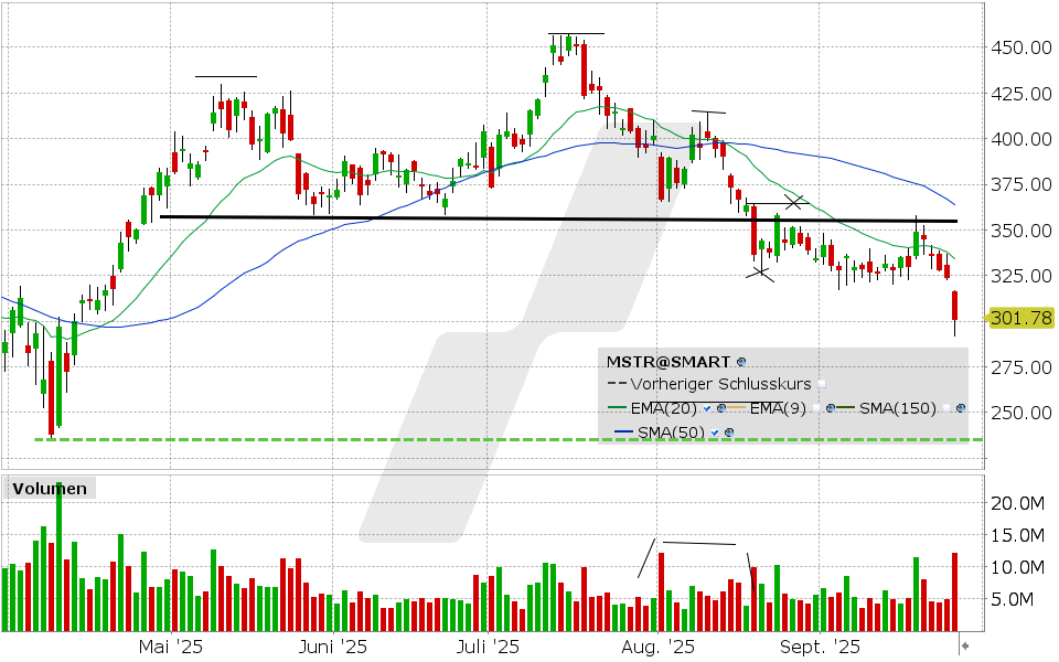 Strategy Aktie: Chart vom 25.09.2025, Kurs: 300.70 USD, Kürzel: MSTR | Quelle: TWS | Online Broker LYNX