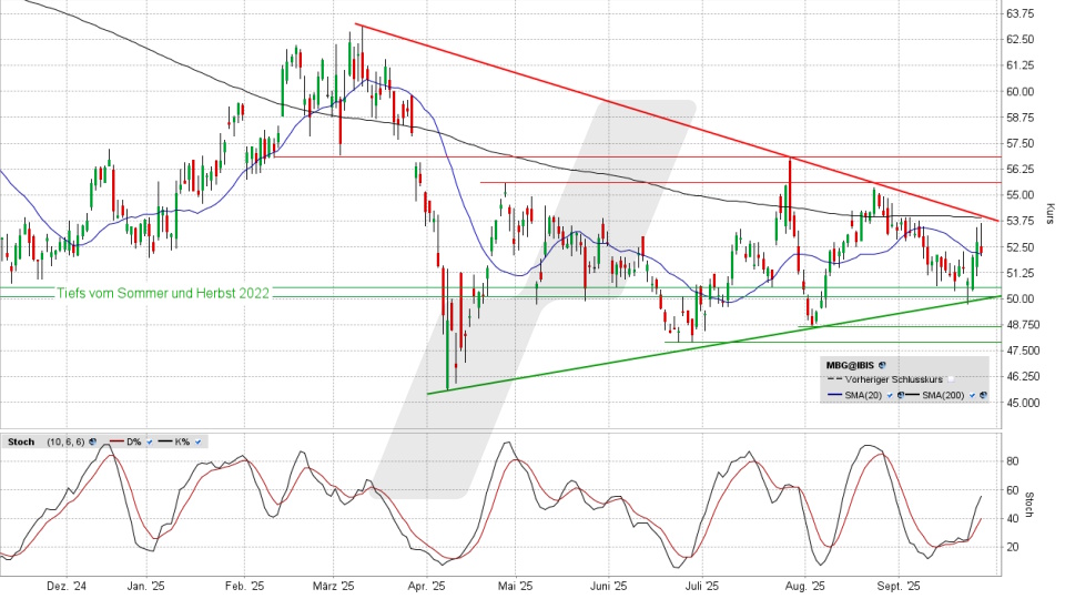 Mercedes-Benz Group Aktie: Chart vom 25.09.2025, Kurs 52,18 Euro, Kürzel: MBG | Online Broker LYNX