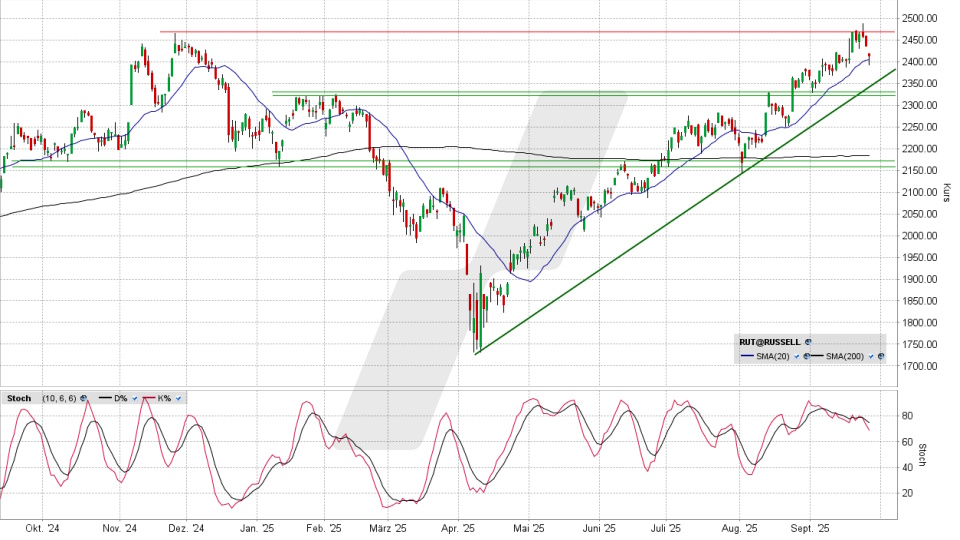 Russell 2000: Tages-Chart vom 25.09.2025, Kurs 2.411,04 Punkte, Kürzel: RUT | Quelle: TWS | Online Broker LYNX