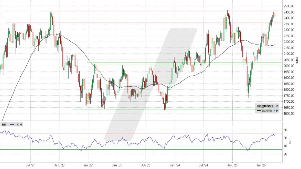 Russell 2000: Wochen-Chart vom 25.09.2025, Kurs 2.411,04 Punkte, Kürzel: RUT | Quelle: TWS | Online Broker LYNX