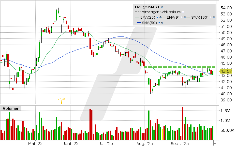 Fresenius Medical Aktie: Chart vom 25.09.2025, Kurs: 43.67 EUR, Kürzel: FME | Quelle: TWS | Online Broker LYNX