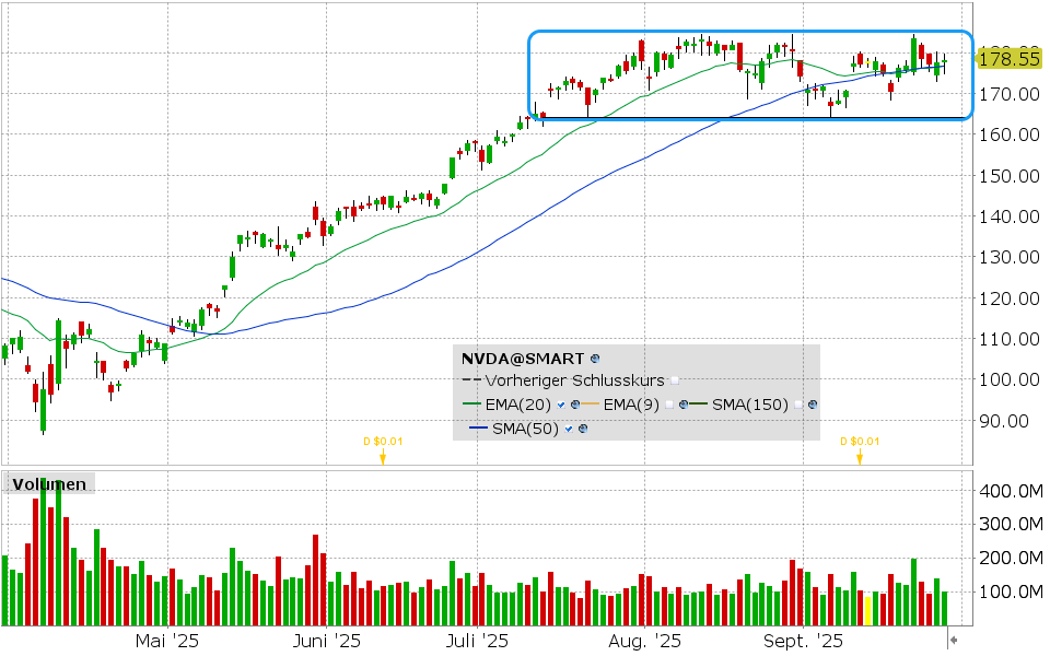 Nvidia Aktie: Chart vom 26.09.2025, Kurs: 178.55 USD, Kürzel: NVDA | Online Broker LYNX