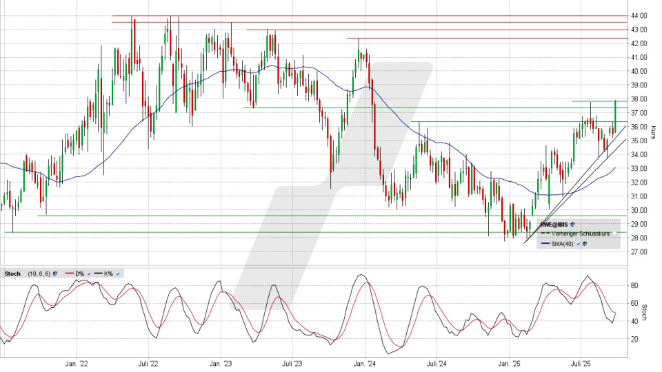 RWE Aktie: Chart vom 26.09.2025, Kurs 37,91 Euro, Kürzel: RWE | Quelle: TWS | Online Broker LYNX