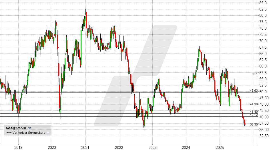 Ströer Aktie: Chart vom 29.09.2025, Kurs: 37,05 EUR - Kürzel: SAX | Online Broker LYNX