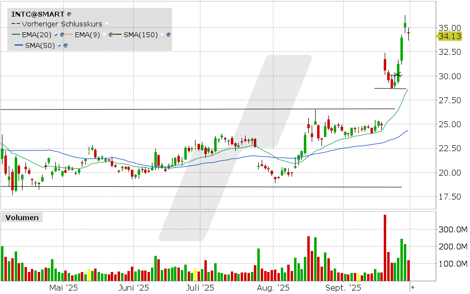 Intel Aktie: Chart vom 29.09.2025, Kurs: 34.48 USD, Kürzel: INTC | Quelle: TWS | Online Broker LYNX