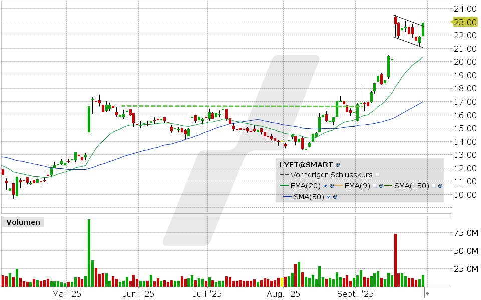 Lyft Aktie: Chart vom 29.09.2025, Kurs: 22.93 USD, Kürzel: LYFT | Quelle: TWS | Online Broker LYNX