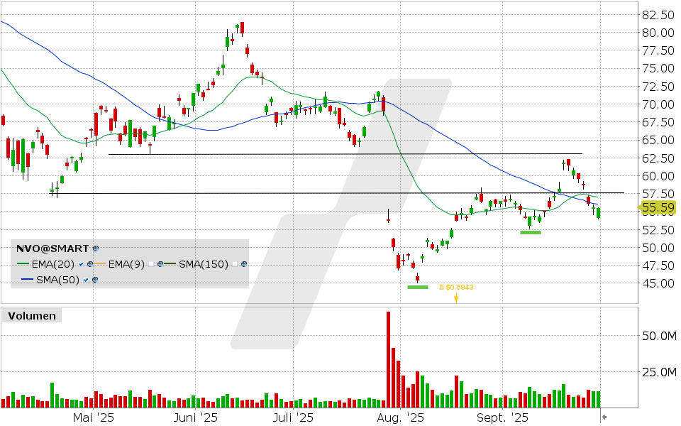 Novo Nordisk Aktie: Chart vom 29.09.2025, Kurs: 55.50 USD, Kürzel: NVO | Quelle: TWS | Online Broker LYNX
