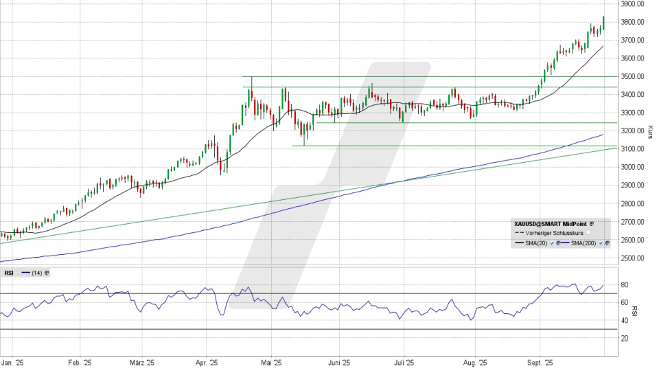 Goldpreis: Tages-Chart vom 29.09.2025, Kurs 3.827,60 US-Dollar, Kürzel: XAUUSD | Quelle: TWS | Online Broker LYNX