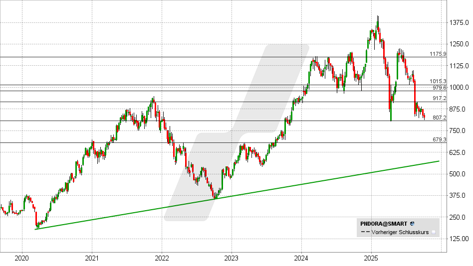 Pandora Aktie: Chart vom 30.09.2025, Kurs: 831,80 DKK - Kürzel: PNDORA | Quelle: TWS | Online Broker LYNX