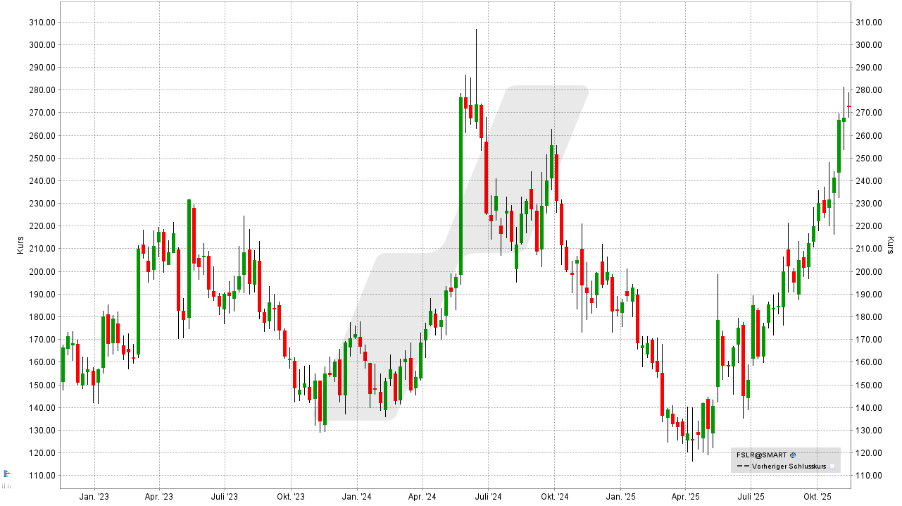 US-Aktien: Kursentwicklung der First Solar Aktie von November 2022 bis November 2025 | Online Broker LYNX