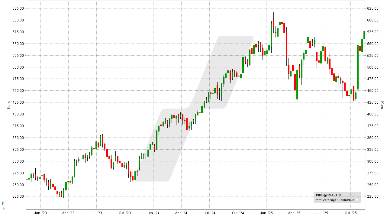 US-Aktien: Kursentwicklung der Intuitive Surgical Aktie von November 2022 bis November 2025 | Online Broker LYNX