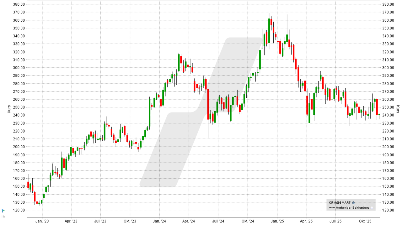 US-Aktien: Kursentwicklung der Salesforce Aktie von November 2022 bis November 2025 | Online Broker LYNX