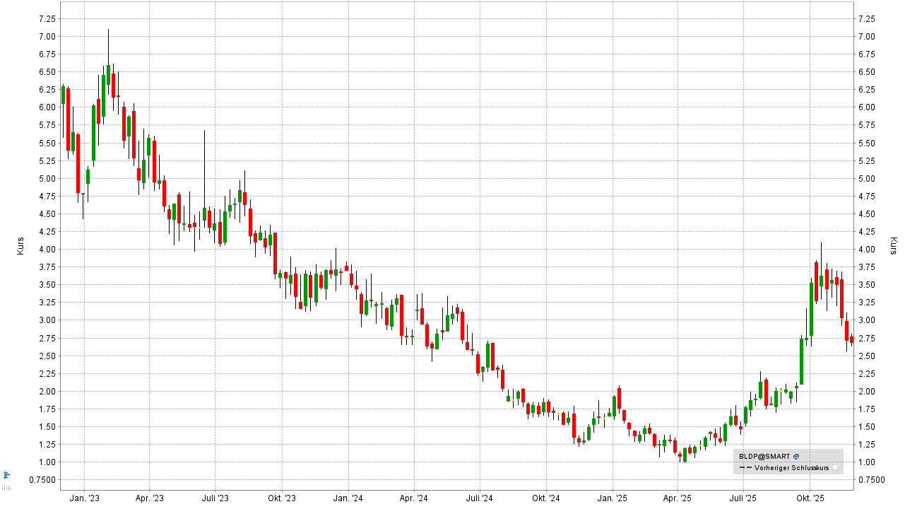 Wasserstoff-Aktien und Brennstoffzellen-Aktien: Kursentwicklung der Ballard Power Systems Aktie von November 2022 bis November 2025 | Online Broker LYNX