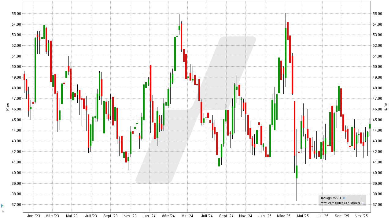 Dividenden-Aktien Europa: Kursentwicklung BASF Aktie von November 2022 bis November 2025 | Online Broker LYNX