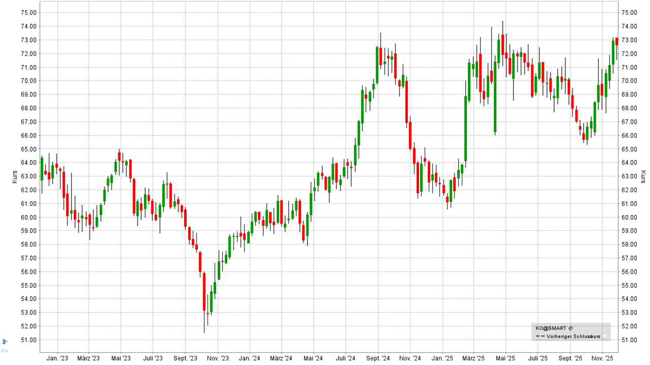 Aktien für die Ewigkeit: Kursentwicklung der Coca Cola Aktie von November 2022 bis November 2025 | Online Broker LYNX