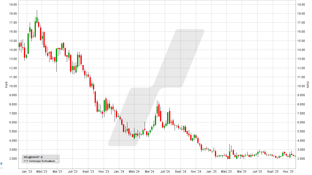 Wasserstoff-Aktien und Brennstoffzellen-Aktien: Kursentwicklung der Nel Asa Aktie von November 2022 bis November 2025 | Online Broker LYNX