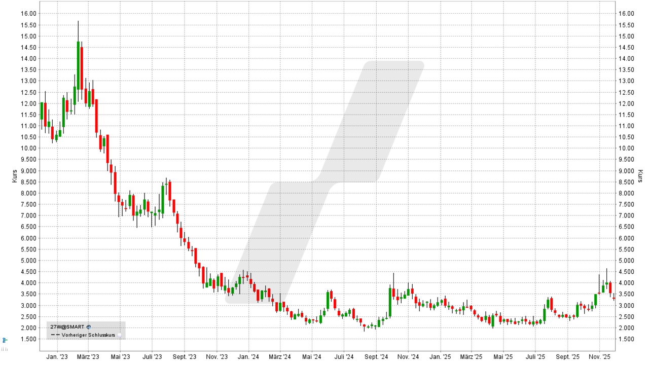 Wasserstoff-Aktien und Brennstoffzellen-Aktien: Kursentwicklung der PowerCell Sweden Aktie von November 2022 bis November 2025 | Online Broker LYNX