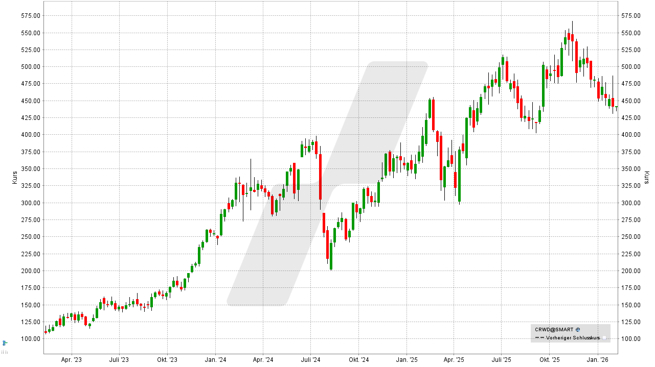 Künstliche Intelligenz Aktien: Kursentwicklung der CrowdStrike Aktie von Februar 2023 bis Februar 2026 | Online Broker LYNX
